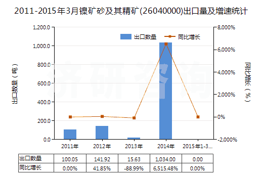 2011-2015年3月鎳礦砂及其精礦(26040000)出口量及增速統(tǒng)計
